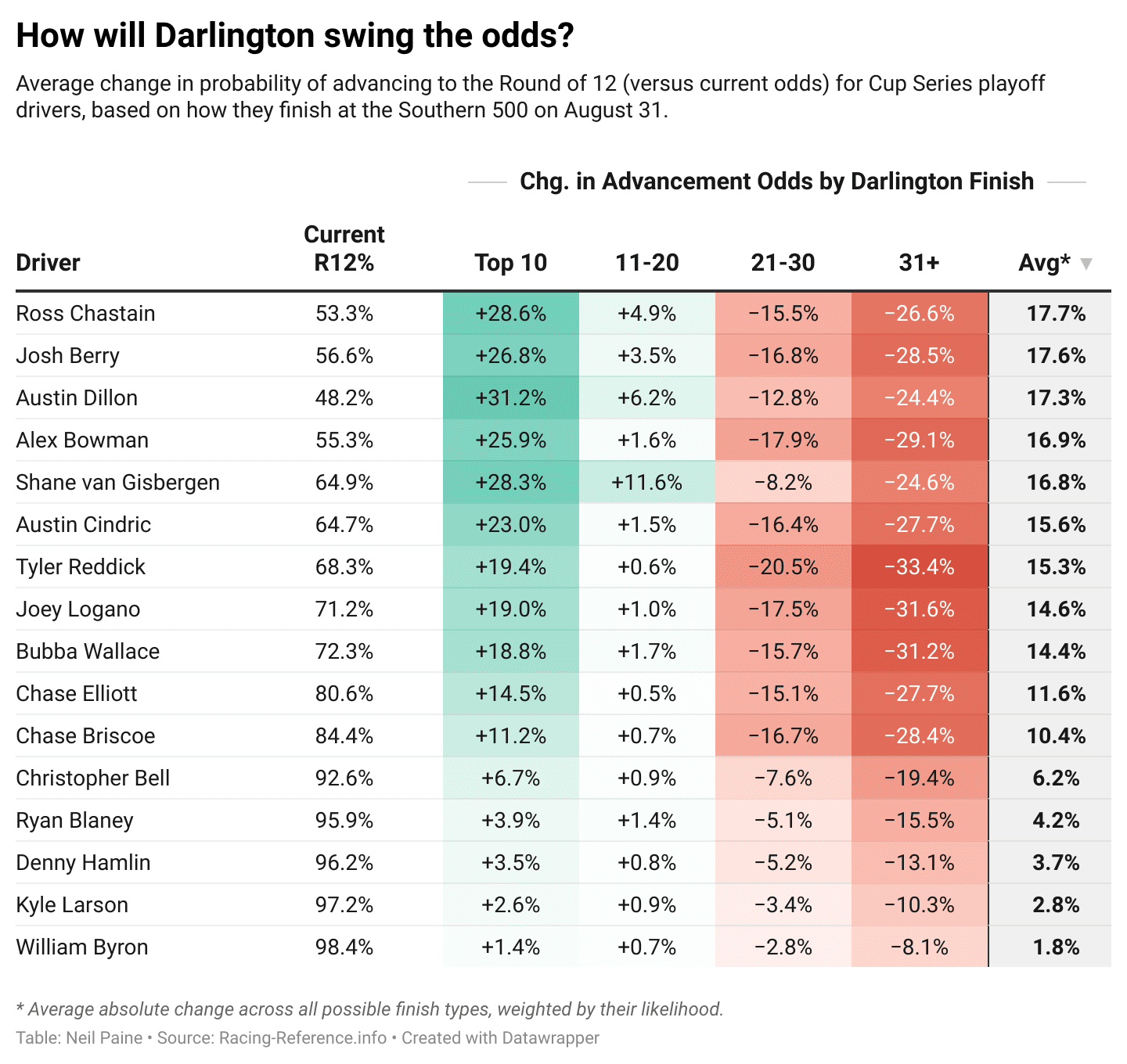 Chart showing how each playoff driver's finish at Darlington will affect his chances of advancing in the playoffs.