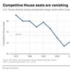 This year’s U.S. House elections will be least competitive on record