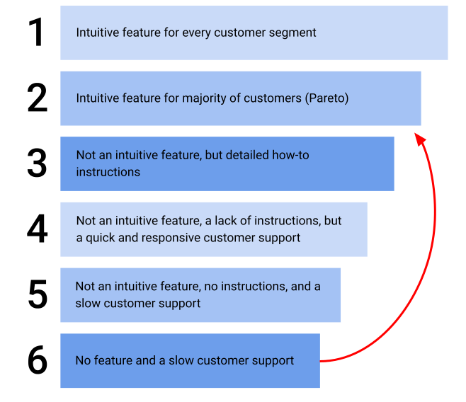 Image showing 6 hierarchy of needs for customer problems Image showing 6 hierarchy of needs for customer problems