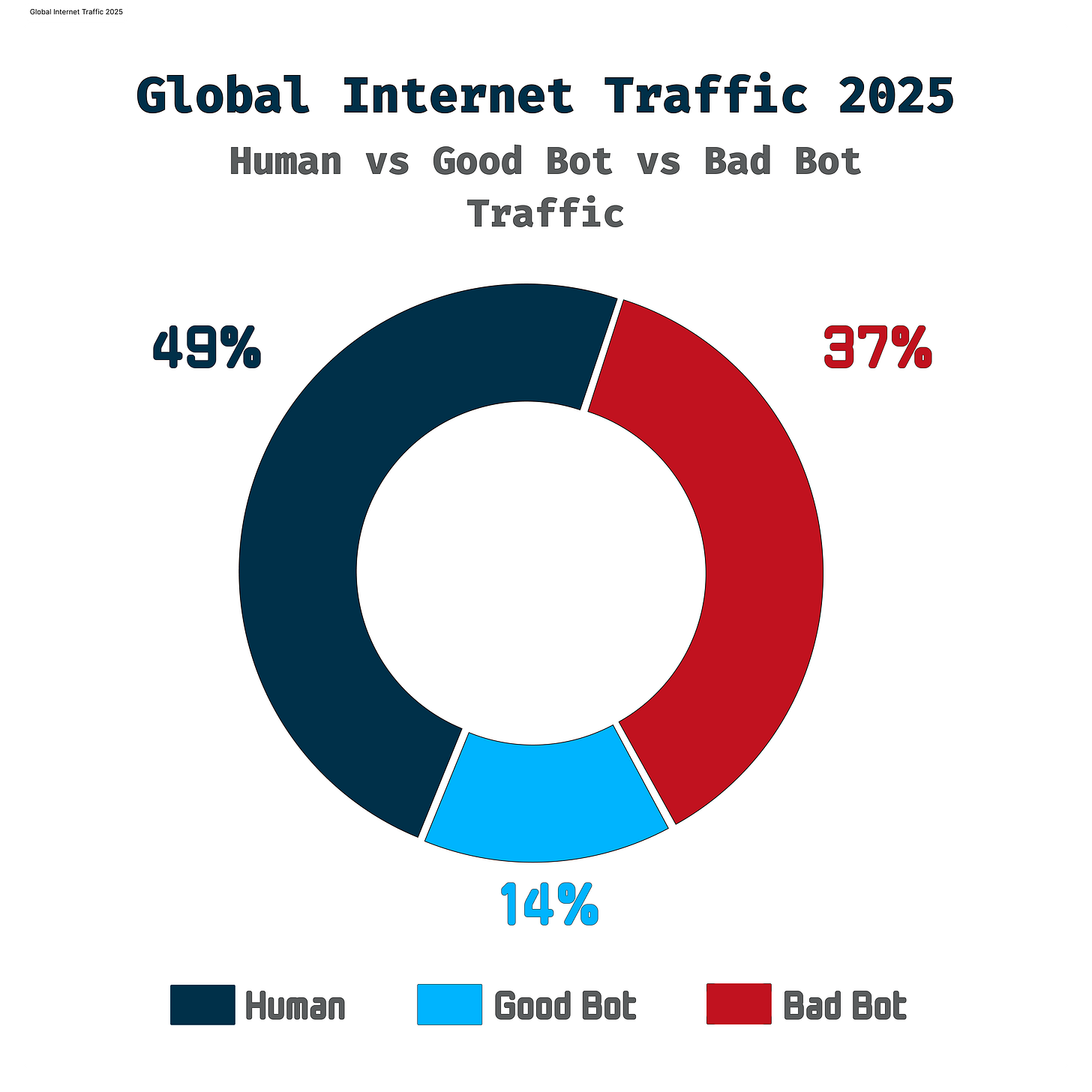 2026: Why 51% of Your Web Users are Bots | Medium