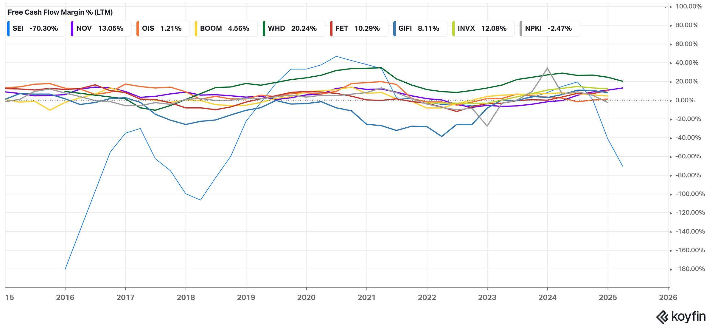 Free Cash Flow (FCF) Margin (% of revenue, LTM)