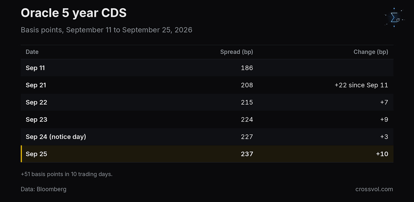 Oracle 5 year CDS, September 11 to 25, 2026