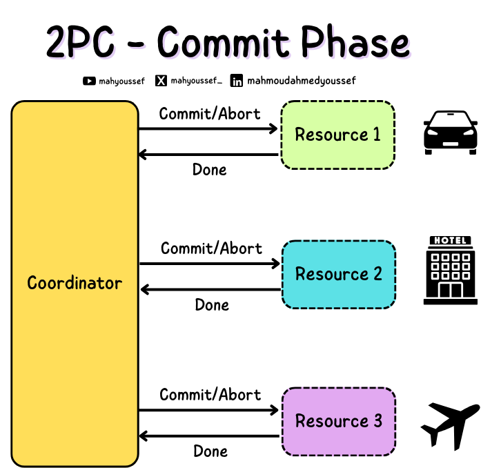 2PC - Commit Phase
