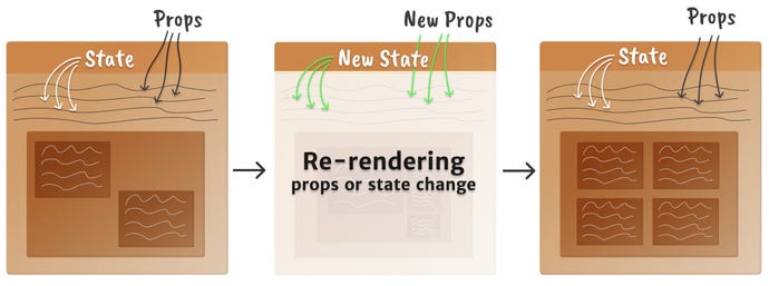 A component re-renders whenever state or props change, or its parent re-renders Mental model of a component mounting, showing 3 boxes in 3 stages: the initial component, props/state change causing a rerender and new component