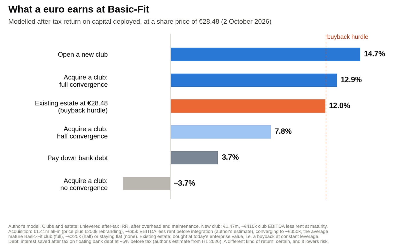 Bar chart of modelled after-tax returns per euro at Basic-Fit at €28.48 a share: open a new club 14.7%, acquire a club with full convergence 12.9%, existing estate (the buyback hurdle) 12.0%, acquire a club with half convergence 7.8%, pay down bank debt 3.7%, acquire a club with no convergence -3.7%. Bar chart of modelled after-tax returns per euro at Basic-Fit at €28.48 a share: open a new club 14.7%, acquire a club with full convergence 12.9%, existing estate (the buyback hurdle) 12.0%, acquire a club with half convergence 7.8%, pay down bank debt 3.7%, acquire a club with no convergence -3.7%.