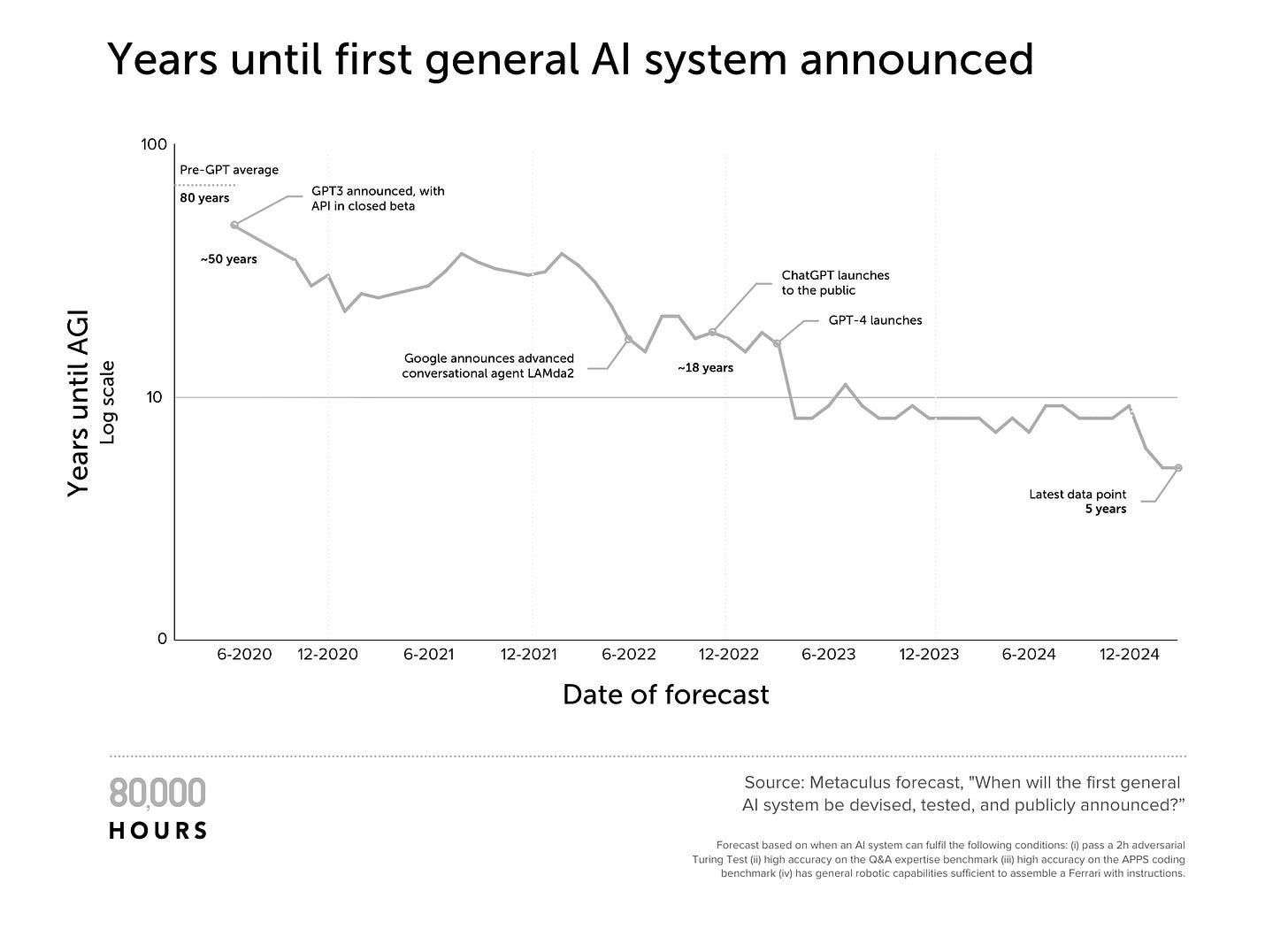 Graph of forecasts of years to AGI Graph of forecasts of years to AGI