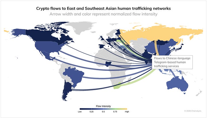 Crypto flows to suspected human trafficking up 85% YoY.
