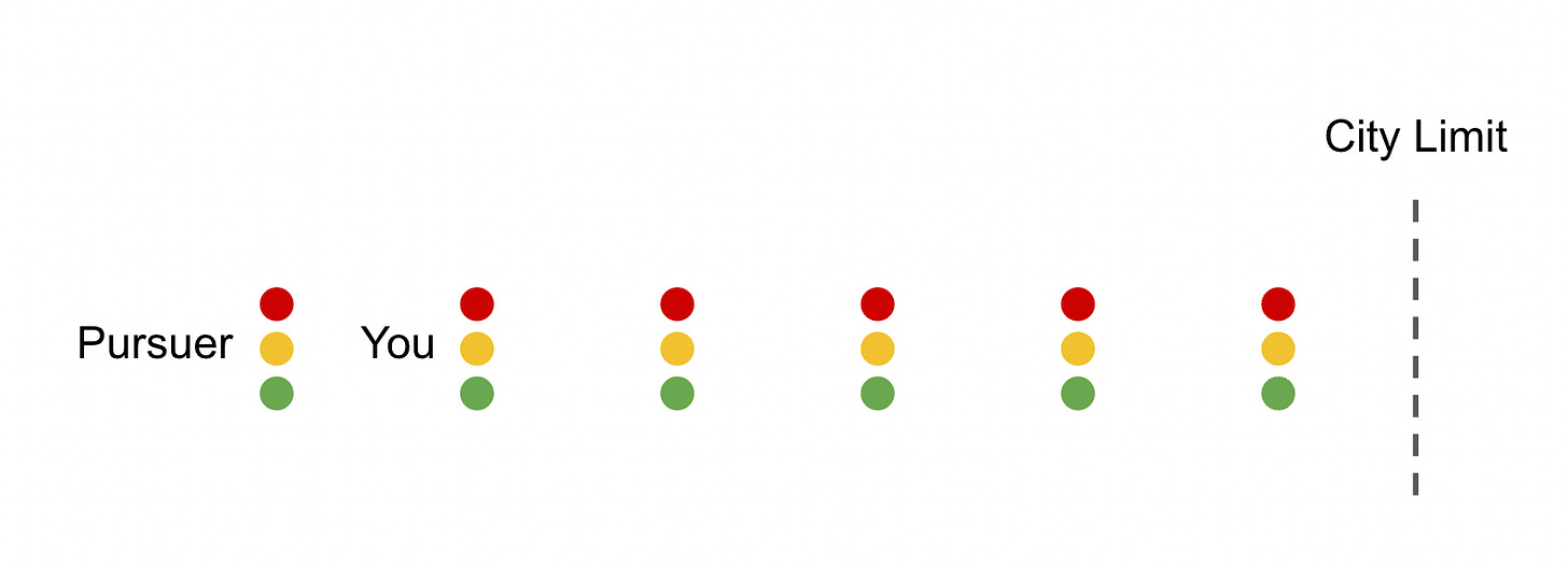 You are shown five stop lights west of the city limit. Your pursuer is six stop lights west of the city limit.