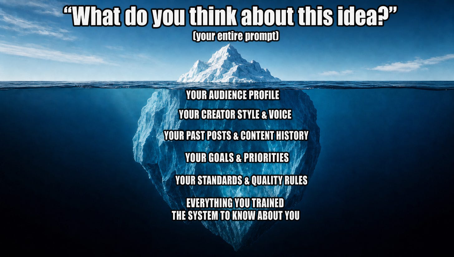 Iceberg diagram showing a short prompt above water and the Claude project context stored below it: audience profile, creator style, past posts, goals, and quality standards Iceberg diagram showing a short prompt above water and the Claude project context stored below it: audience profile, creator style, past posts, goals, and quality standards