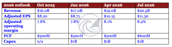 Celestica 2026 annual outlook progression through three raises since the plan was first published in October 2025: revenue $16.0B to $20.5B, adjusted EPS $8.20 to $11.30, adjusted operating margin 7.8% to 8.4%, FCF $500M to $600M, capex held at $1B. Source: Celestica Q3 2025, Q4 2025, Q1 2026 and Q2 2026 earnings releases.