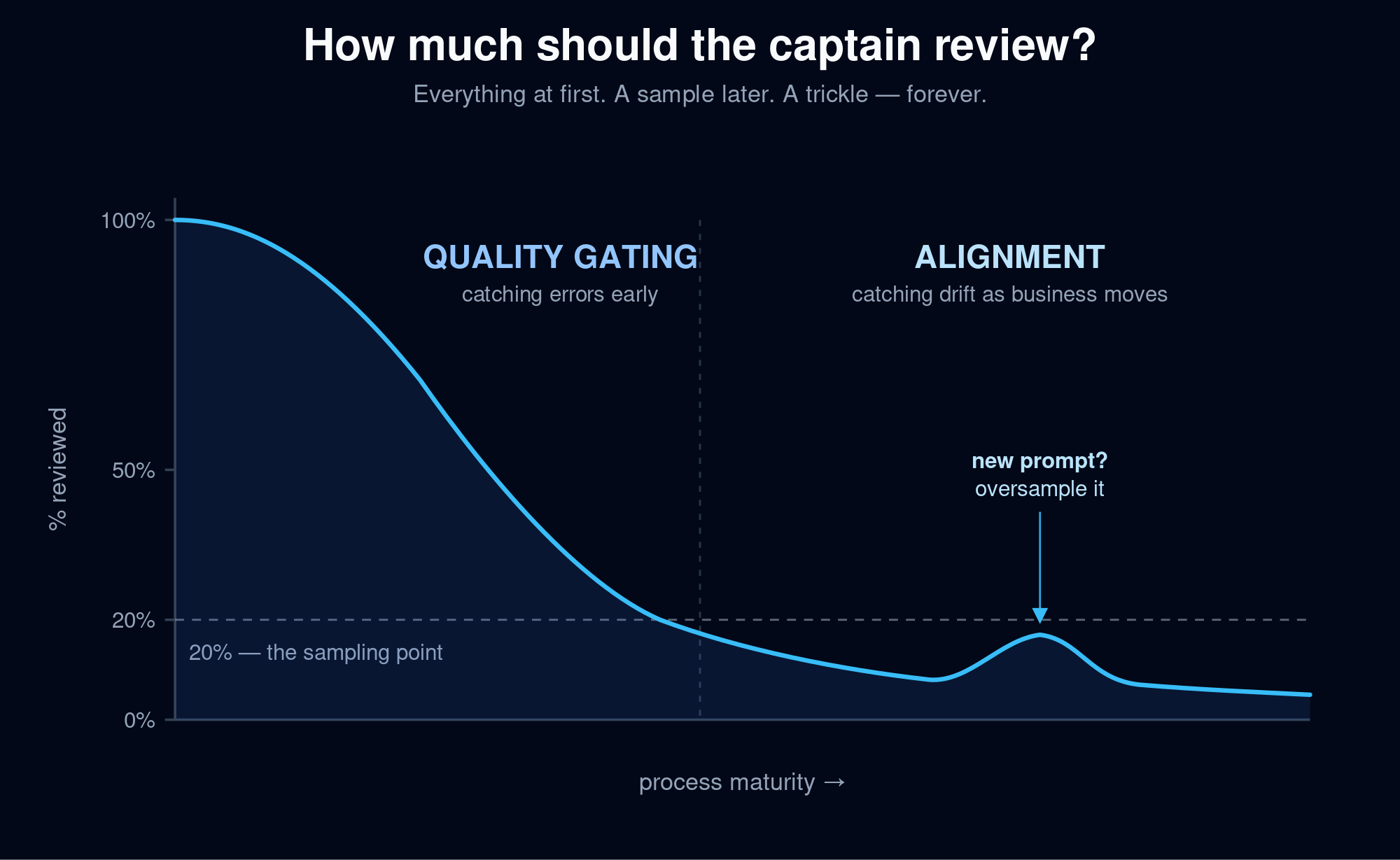 Here's how to Captain your AI - by Michael Carroll