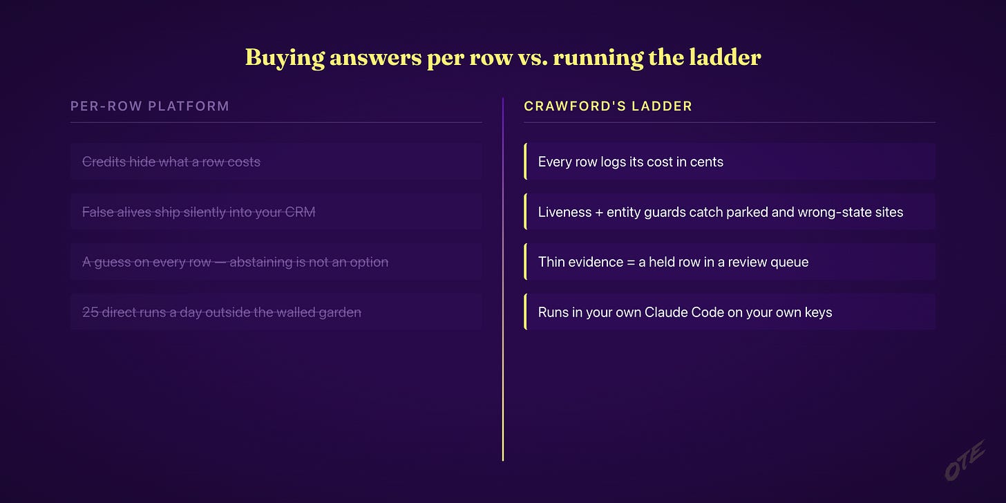 Buying answers per row vs. running the ladder