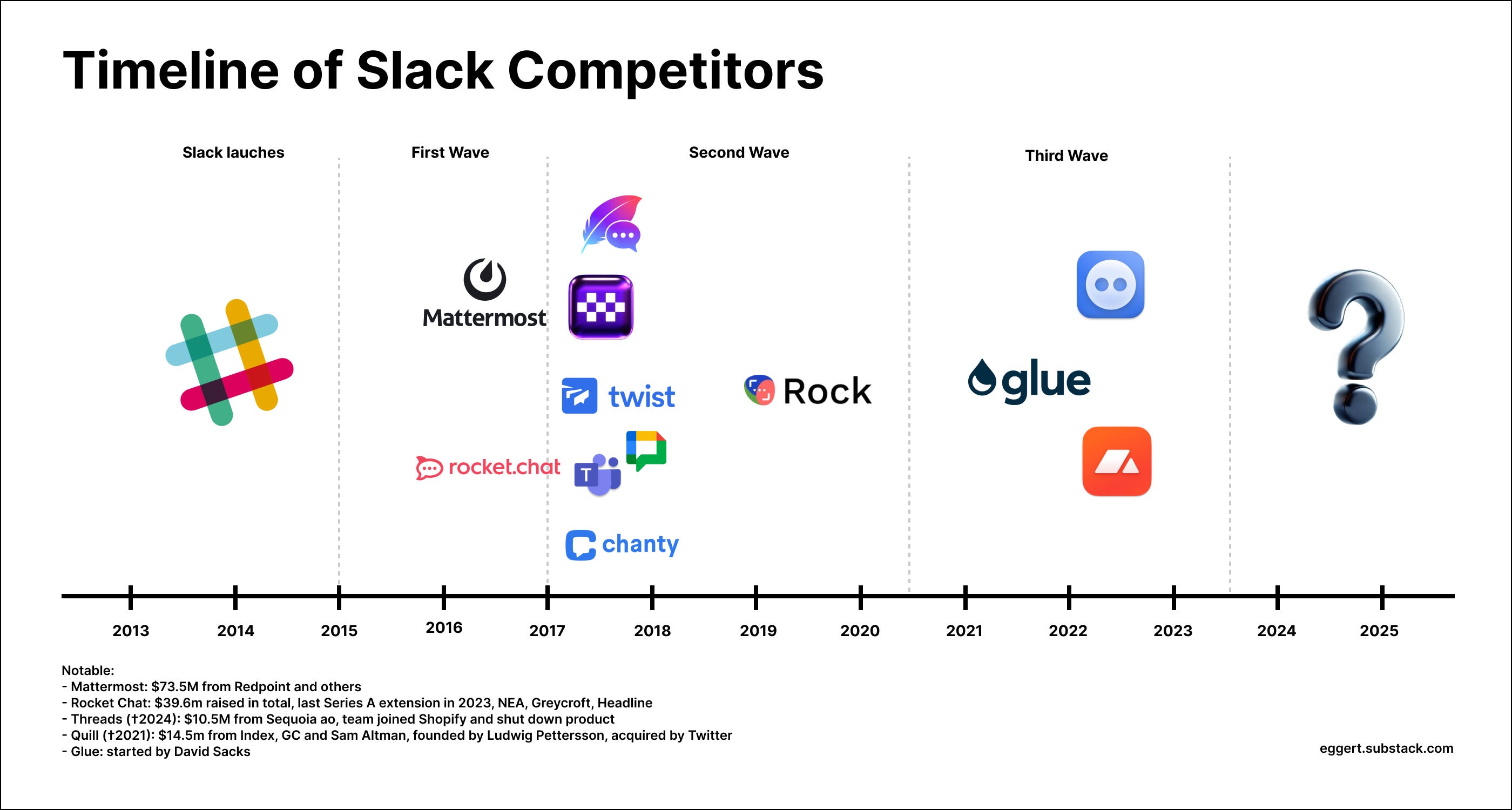 Replacing Slack, Part 2: The Three Waves of Challengers