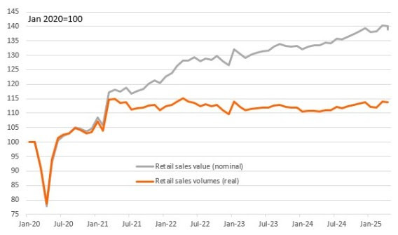 Source: Macrobond, ING