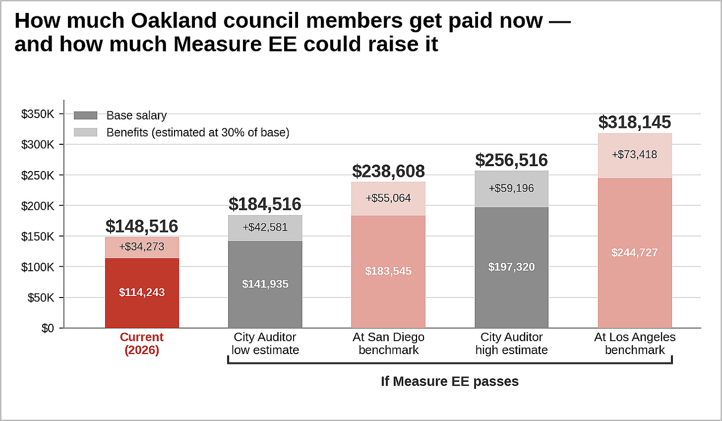 Figure 1. Pay and benefits per Oakland councilmember today, and how much it could increase if Measure EE passes. Include the city auditor’s low and high estimates, and the two benchmark cities the mayor’s working group cited in its final report. (Sources: Cities’ salary schedules; mayor Barbara Lee’s charter reform working group report. Visualization by Oakland Report) Figure 1. Pay and benefits per Oakland councilmember today, and how much it could increase if Measure EE passes. Include the city auditor’s low and high estimates, and the two benchmark cities the mayor’s working group cited in its final report. (Sources: Cities’ salary schedules; mayor Barbara Lee’s charter reform working group report. Visualization by Oakland Report)