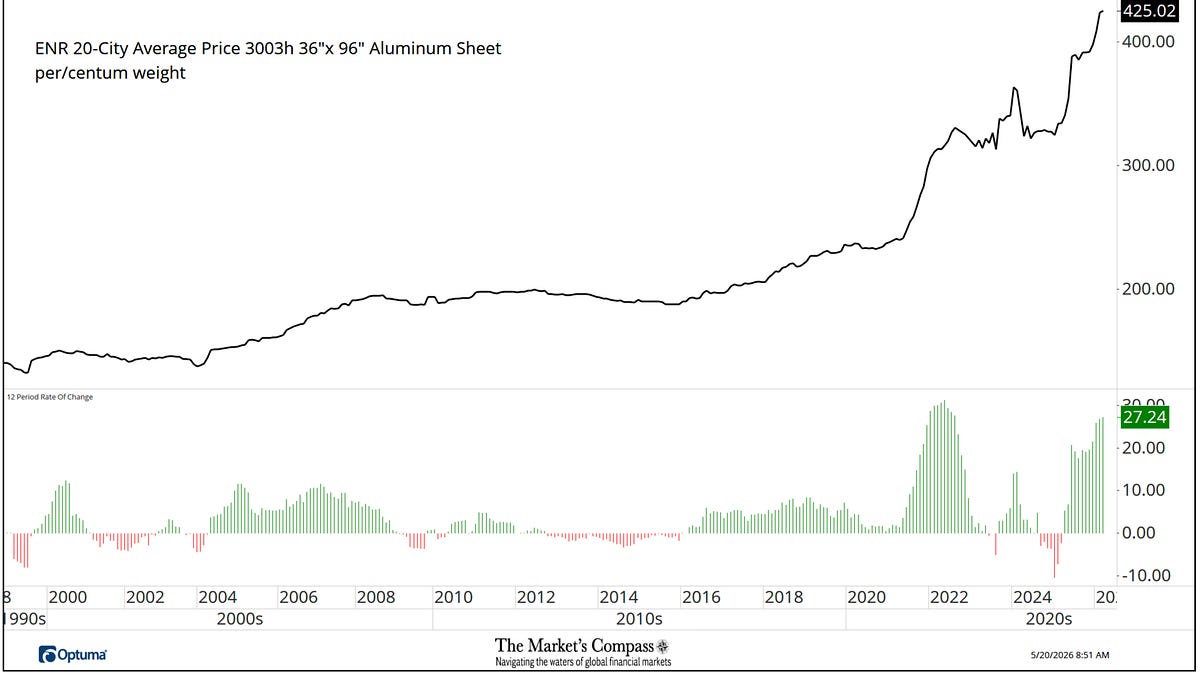 Engineering News Record Construction Material Prices, Aluminum Sheet, Concrete Block, Copper Water Tubing, and Corrugated Steel Pipe Prices Jump to Record Highs in April