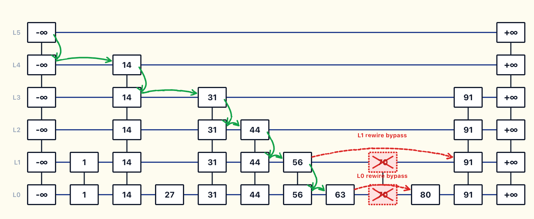 Skip Lists Data Structure - by Pradyumna
