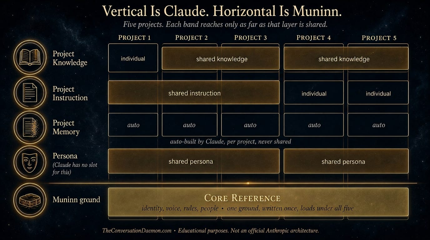 Architecture diagram titled "Vertical Is Claude. Horizontal Is Muninn." Five project columns run vertically, with five horizontal rows: Project Knowledge, Project Instruction, Project Memory (auto-built per project), Persona, and Muninn ground (Core Reference). Cells show whether each layer is individual, shared, or auto across projects. The Muninn ground row spans all five projects as a single Core Reference band. Footer notes this is for educational purposes and not an official Anthropic architecture.