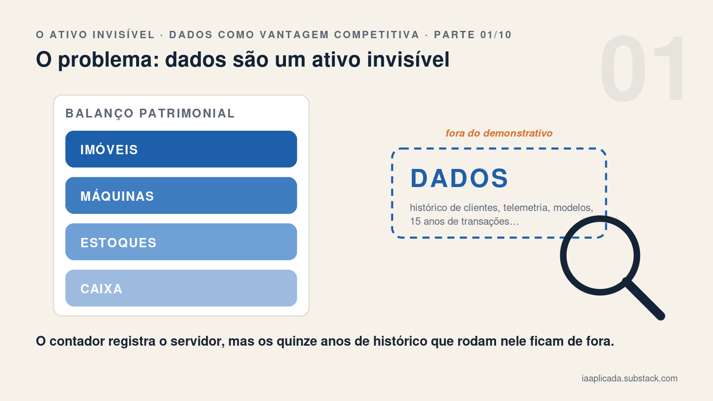 Dados como vantagem competitiva