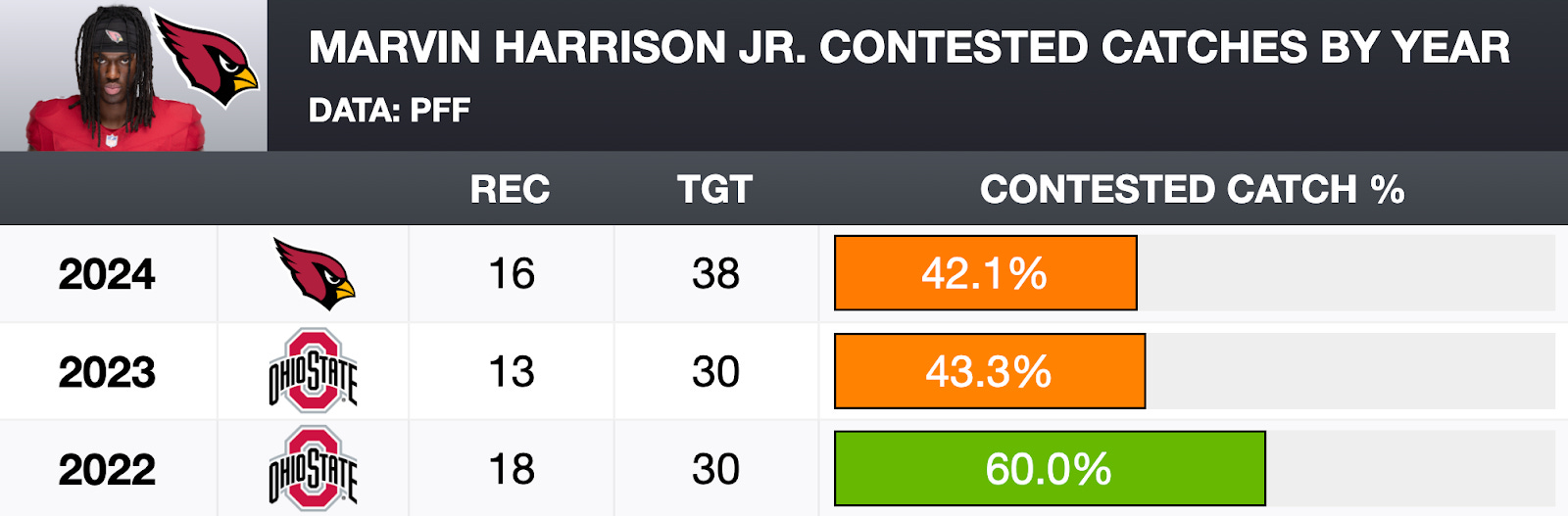 Re-Ranking the Top Wide Receivers From the 2024 NFL Draft