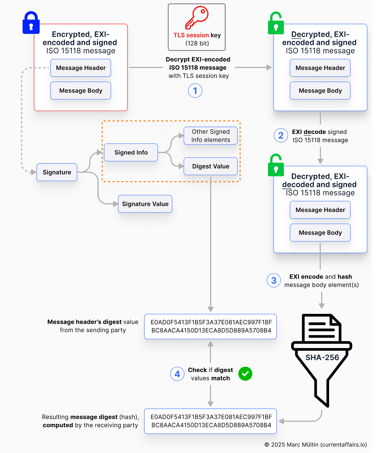 Part 1 of verifying digital signatures (ISO 15118): Verifying message digest values