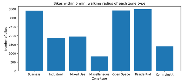 Bikes Within 5 min. walking radius Of each zone type 
2500 
2000 
ness 
Industrial 
Mixed use 
Miscella neous 
Zone type 
Open Space 
Residential 
Comm/lnstit 