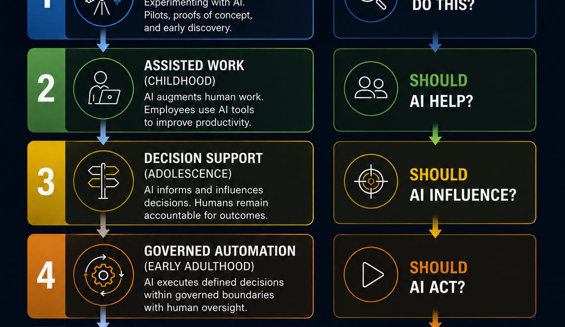 AI Lifecycle Maturity Model™