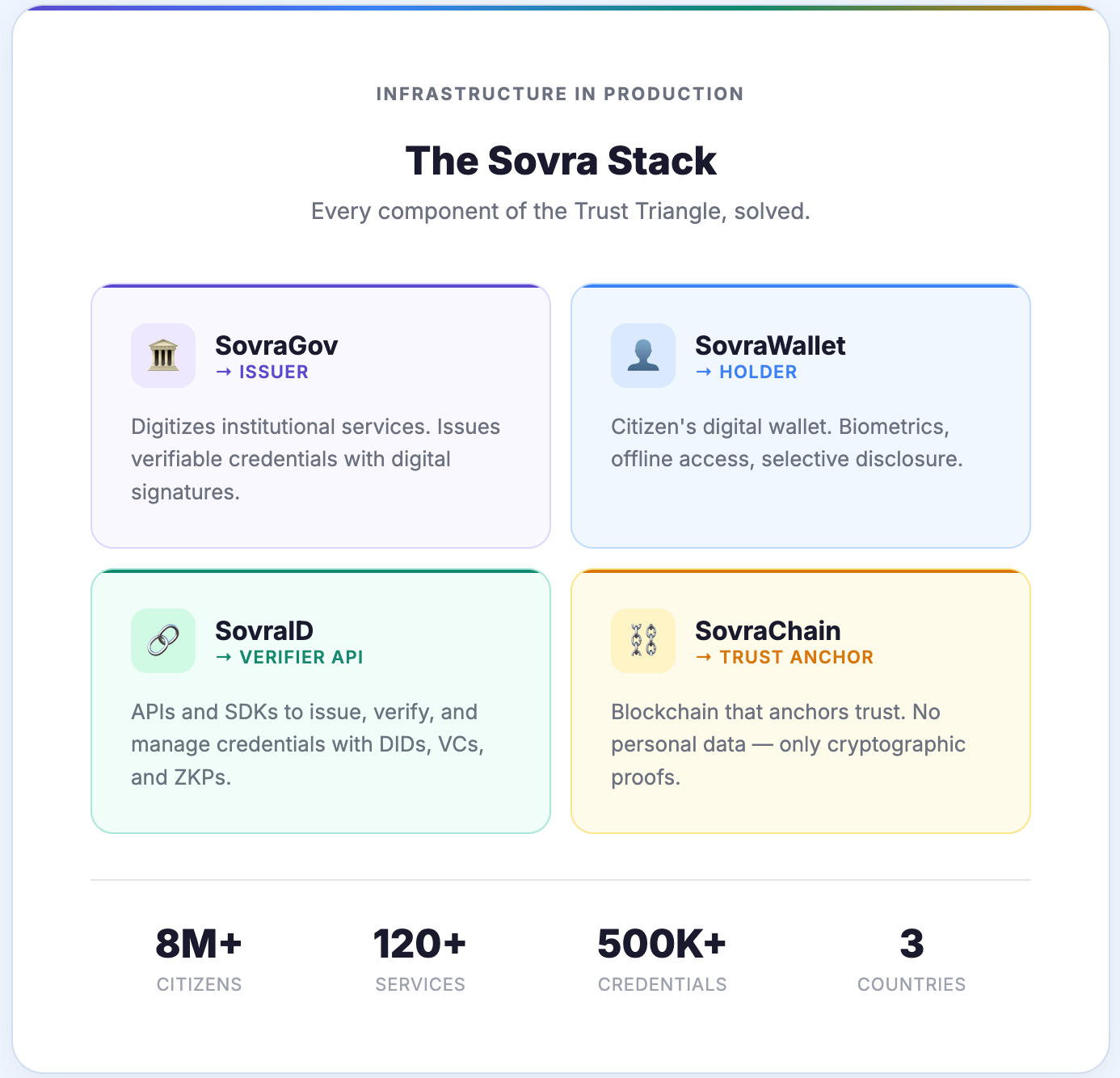 EN: Sovra's four-product stack mapped to the Trust Triangle: SovraGov as issuer, SovraWallet as holder, SovraID as verification API, and SovraChain as blockchain trust anchor — with metrics of 8M+ citizens, 120+ services, 500K+ credentials across 3 countries.