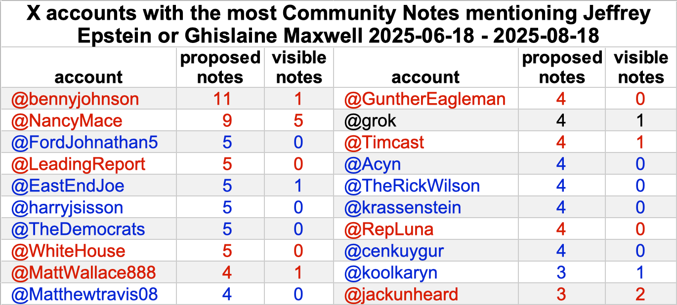 table of the 20 accounts with the most proposed Community Notes containing Epstein, Ghislaine, or Maxwell from June 18th to August 18th 2025