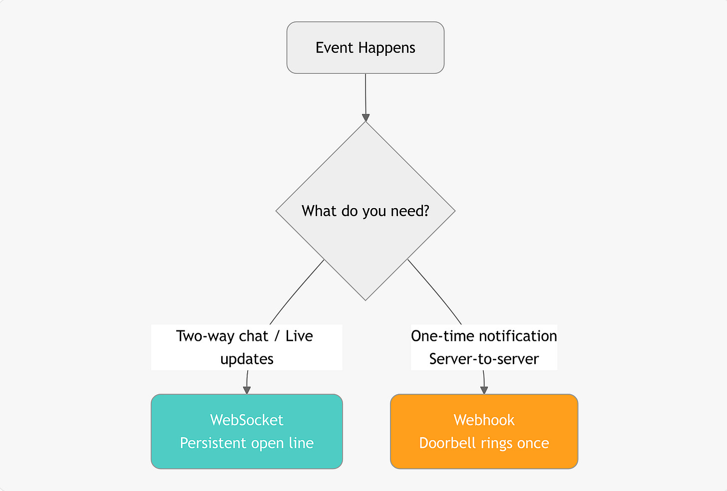 Webhooks vs WebSockets