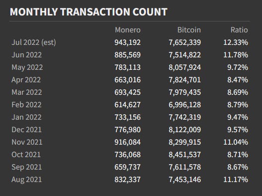 monero news transactions all time high
