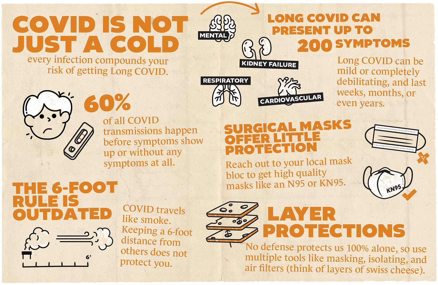 An infographic showing multiple facts about Covid. “Covid is not just a cold. Every infection compounds your risk of getting Long Covid.” An arrow points to another fact reading, “Long Covid can present up to 200 symptoms. Long Covid can be mild or completely debilitating, and last weeks, months, or even years,” alongside illustrations of body parts named, “Respiratory, Cardiovascular, Mental, and Kidney failure.” Another fact below a sad face next to a Rapid test indicator reads, “60% of all Covid transmissions happen before symptoms show up or without any symptoms at all.” Another fact next to a surgicial mask with an “X” and a KN95 mask with a checkmark reads, “Surgical masks offer little protection. Reach out to your local mask bloc to get high quality masks like an N95 or KN95.” “The 6-foot rule is outdated. Covid travels like smoke. Keeping a 6-fott distance from others does not protect you,” appears next to a chimney releasing smoke and a six foot ruler. And finally, “Layer protections. No defense protects us 100% alone, so use multiple tools like masking, isolating, and air filters (think of layers of swiss cheese),” appears next to a stack of swiss cheese with holes in different parts and arrows being blocked by higher layers.