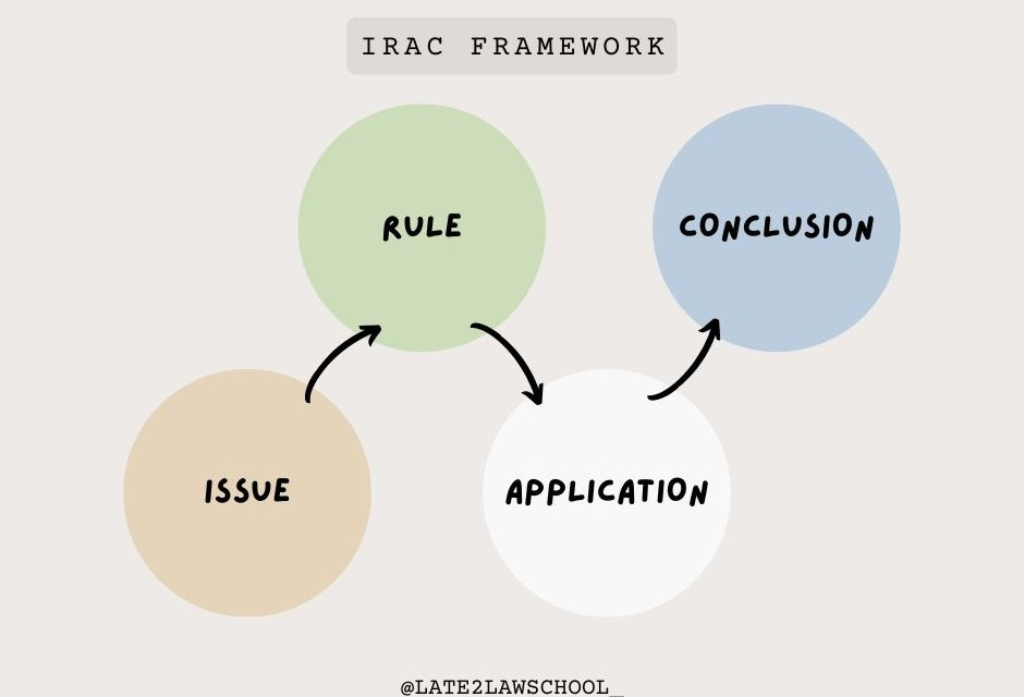 Ireac Overview Example How to Use IRAC to answer Legal Problem Questions