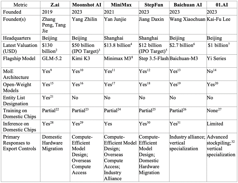 Comparison of China's six AI tigers