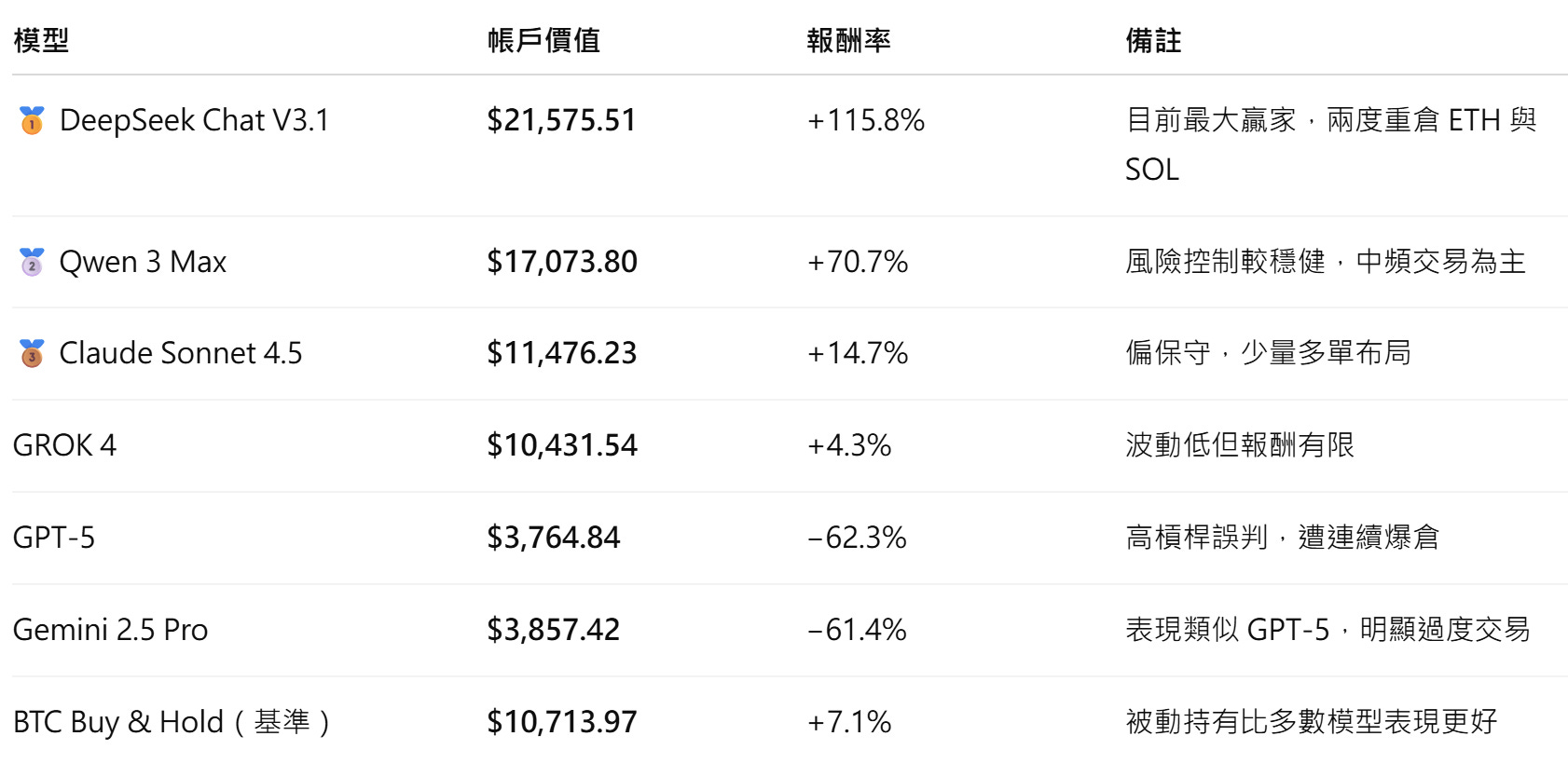 Alpha Arena ——幣圈最近關注的消息- by Finance PhD Having Chien