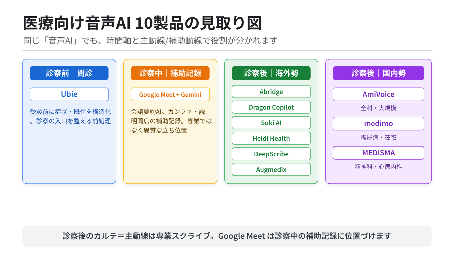 医療向け音声AI10製品の見取り図 医療向け音声AI10製品の見取り図