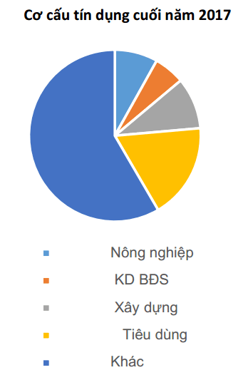 cơ cấu tín dụng 2017