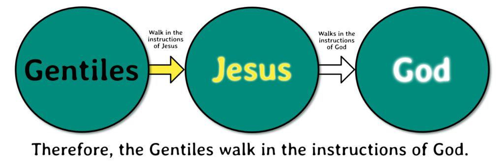 Gentiles to Jesus to God