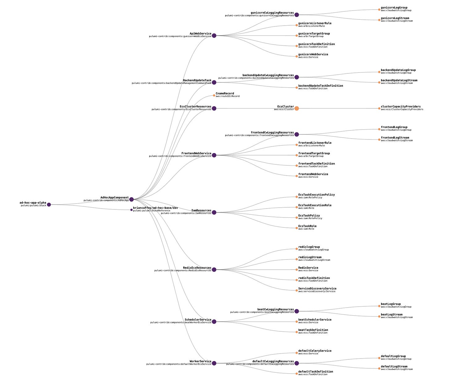 Graph view of ad hoc app infrastructure