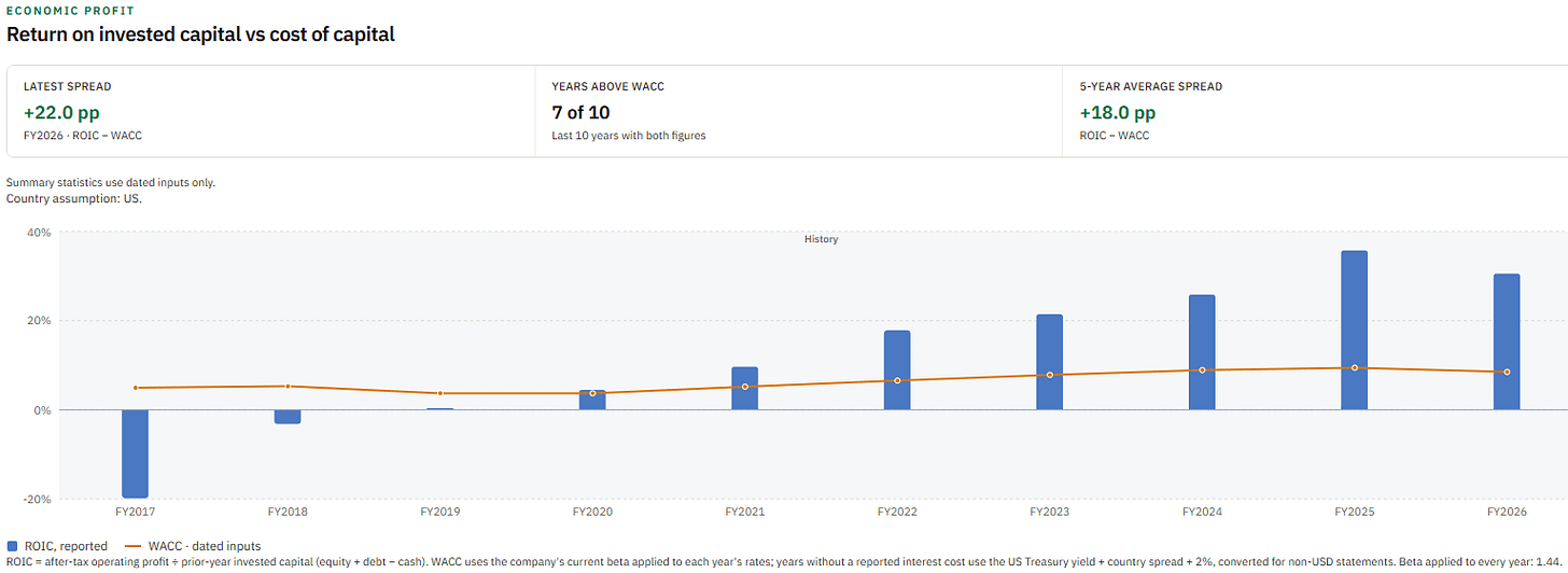ROIC vs WACC: Dell ROIC vs WACC FY2017-FY2026, above WACC in 7 of 10 years with a 22-point FY2026 spread