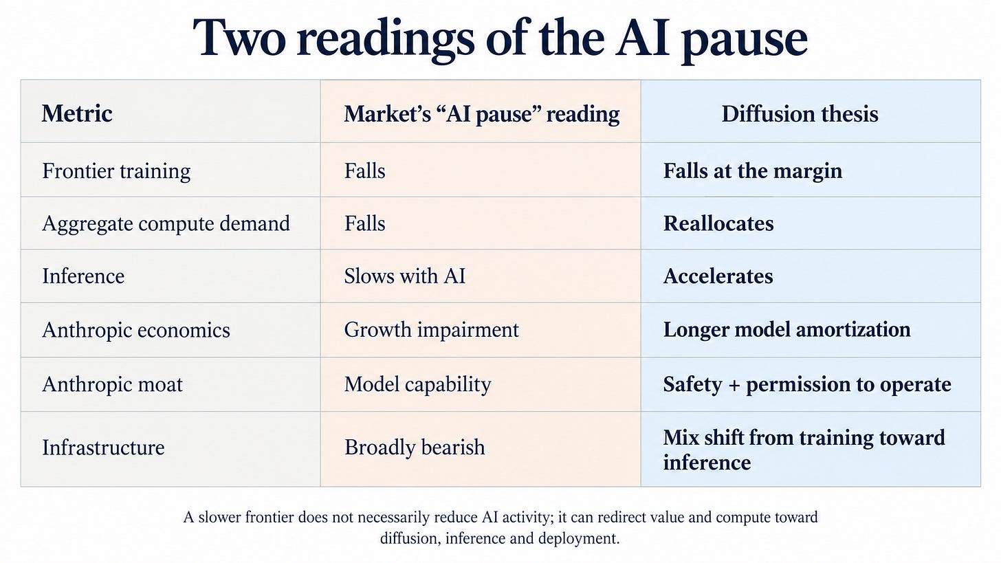 Market AI-pause thesis versus diffusion thesis across training, compute demand, inference, Anthropic and infrastructure. Market AI-pause thesis versus diffusion thesis across training, compute demand, inference, Anthropic and infrastructure.