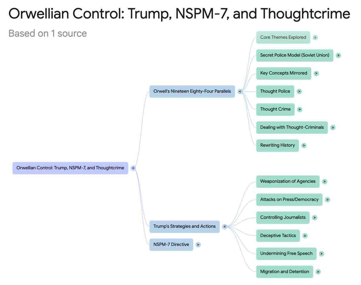 George Orwell. Trump. NSPM-7. Thoughtcrime.