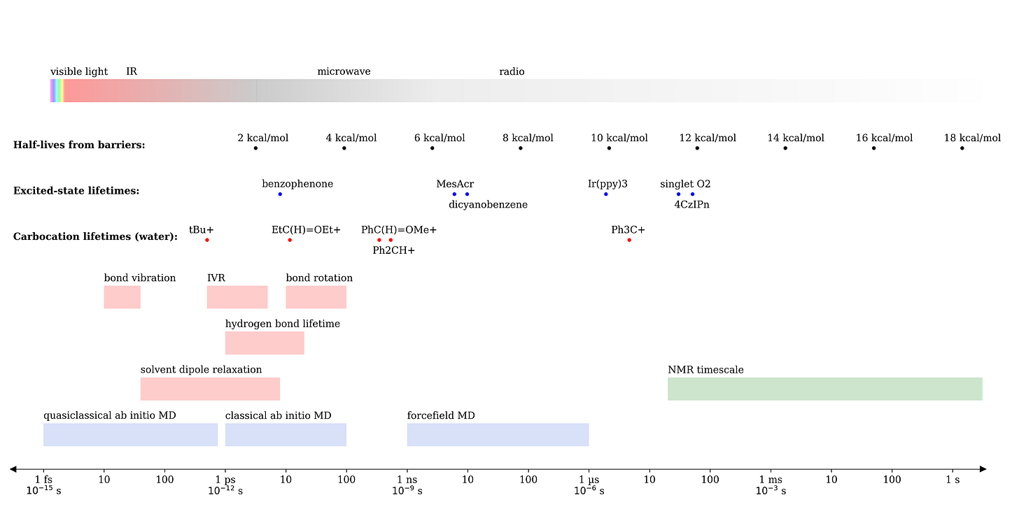 illustration of chemical timescales