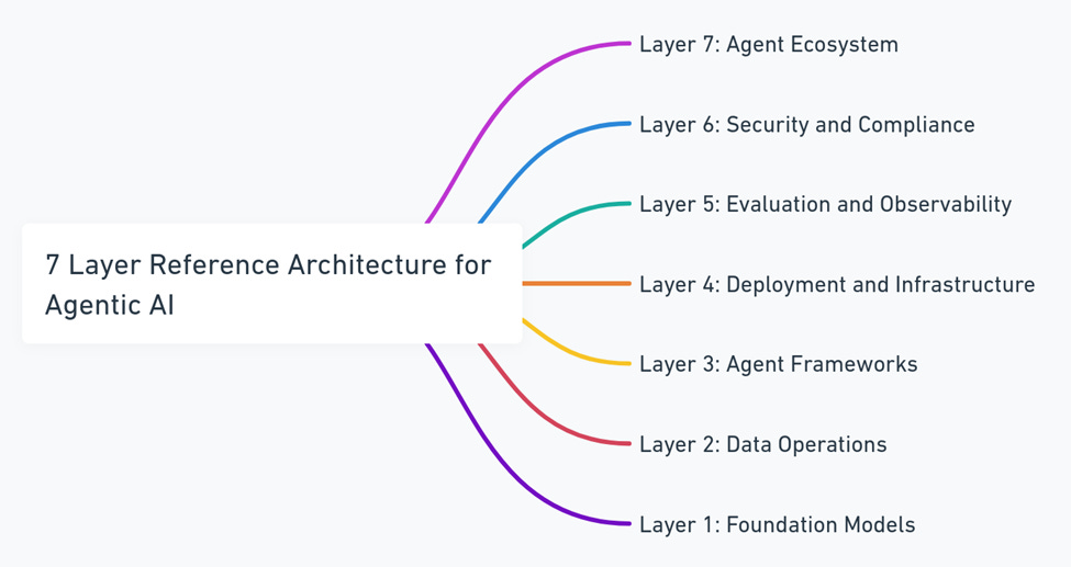 7 Layer Reference Architecture for Agentic AI 7 Layer Reference Architecture for Agentic AI