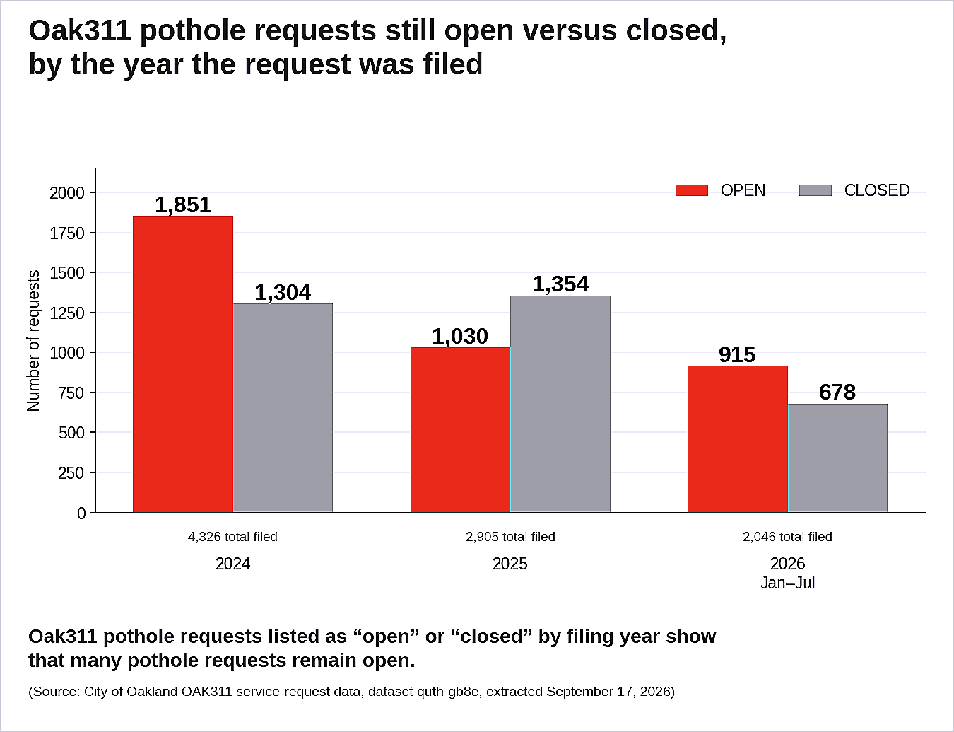Figure 2A. Oak311 pothole requests listed as “open” or “closed” by filing year show that many pothole requests remain open. Figure 2A. Oak311 pothole requests listed as “open” or “closed” by filing year show that many pothole requests remain open.