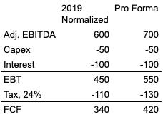 Source: Author, Data from 2019 10-K