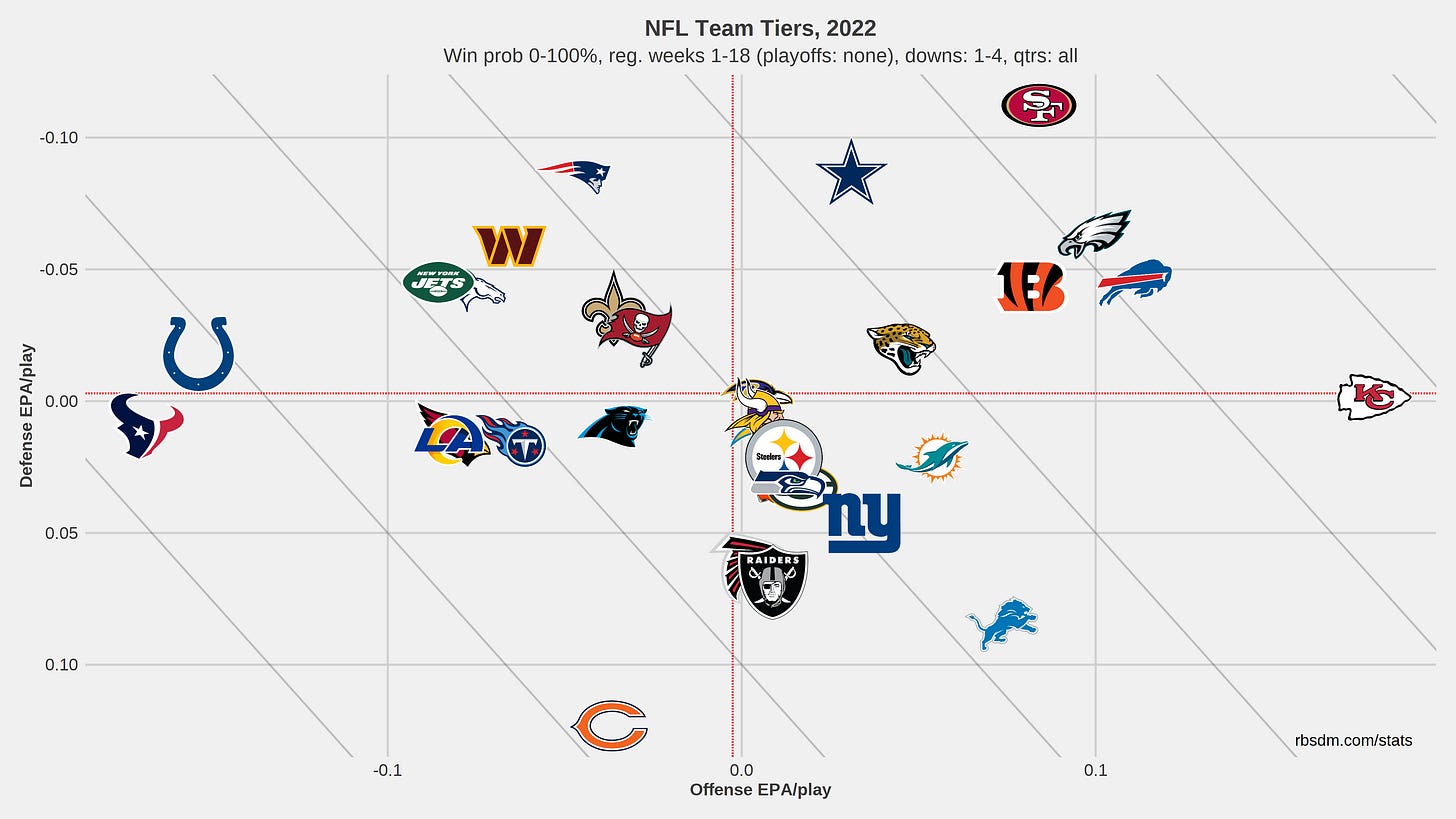 NFL team tiers