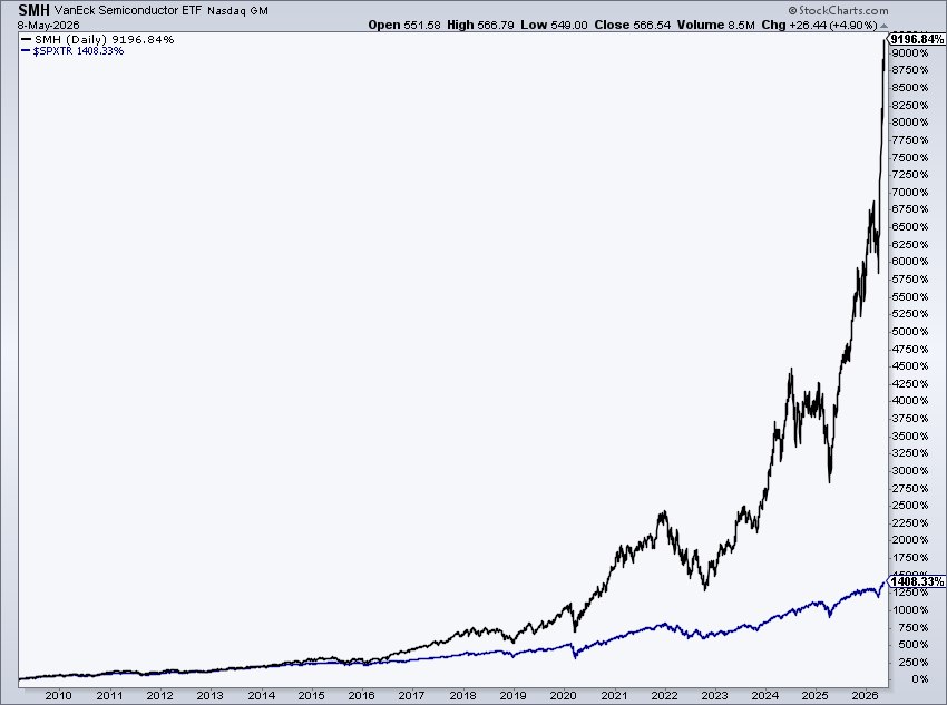 半導體 ETF SMH 16 年累漲 9,196% 大幅跑贏標普 500 含息 1,408%