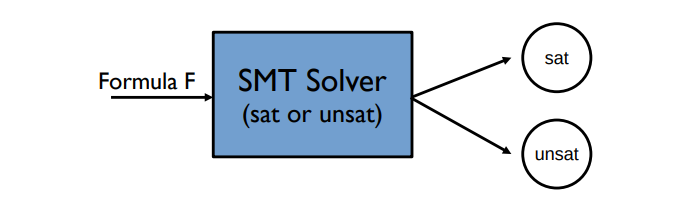 [SE] Software Testing : SMT Solver, Concolic Testing Algorithm