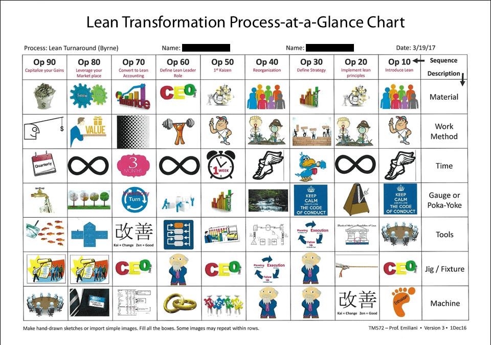 Lean Change Process Lean Transformation Process-at-a-Glance Charts